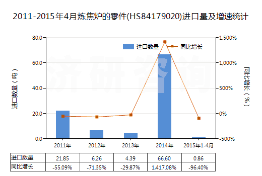2011-2015年4月煉焦?fàn)t的零件(HS84179020)進(jìn)口量及增速統(tǒng)計(jì)